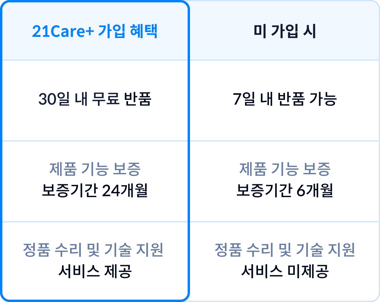 21Care+ 가입 혜택